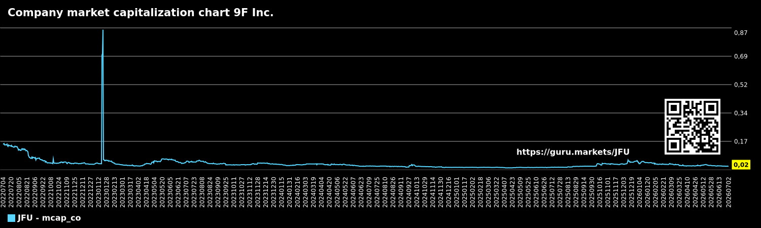 Company market capitalization chart 9F Inc.
